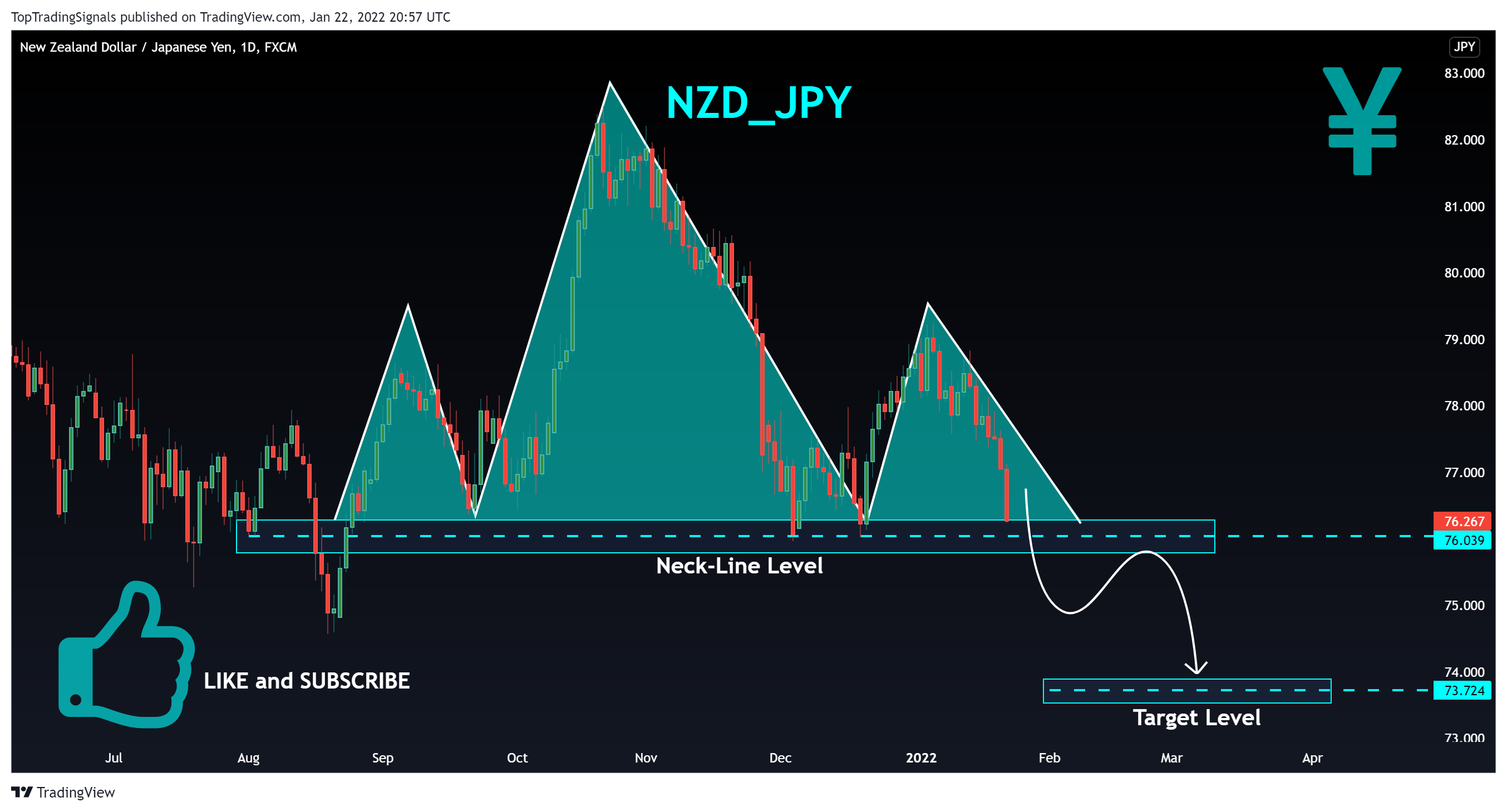 FX:NZDJPY Chart Image by TopTradingSignals