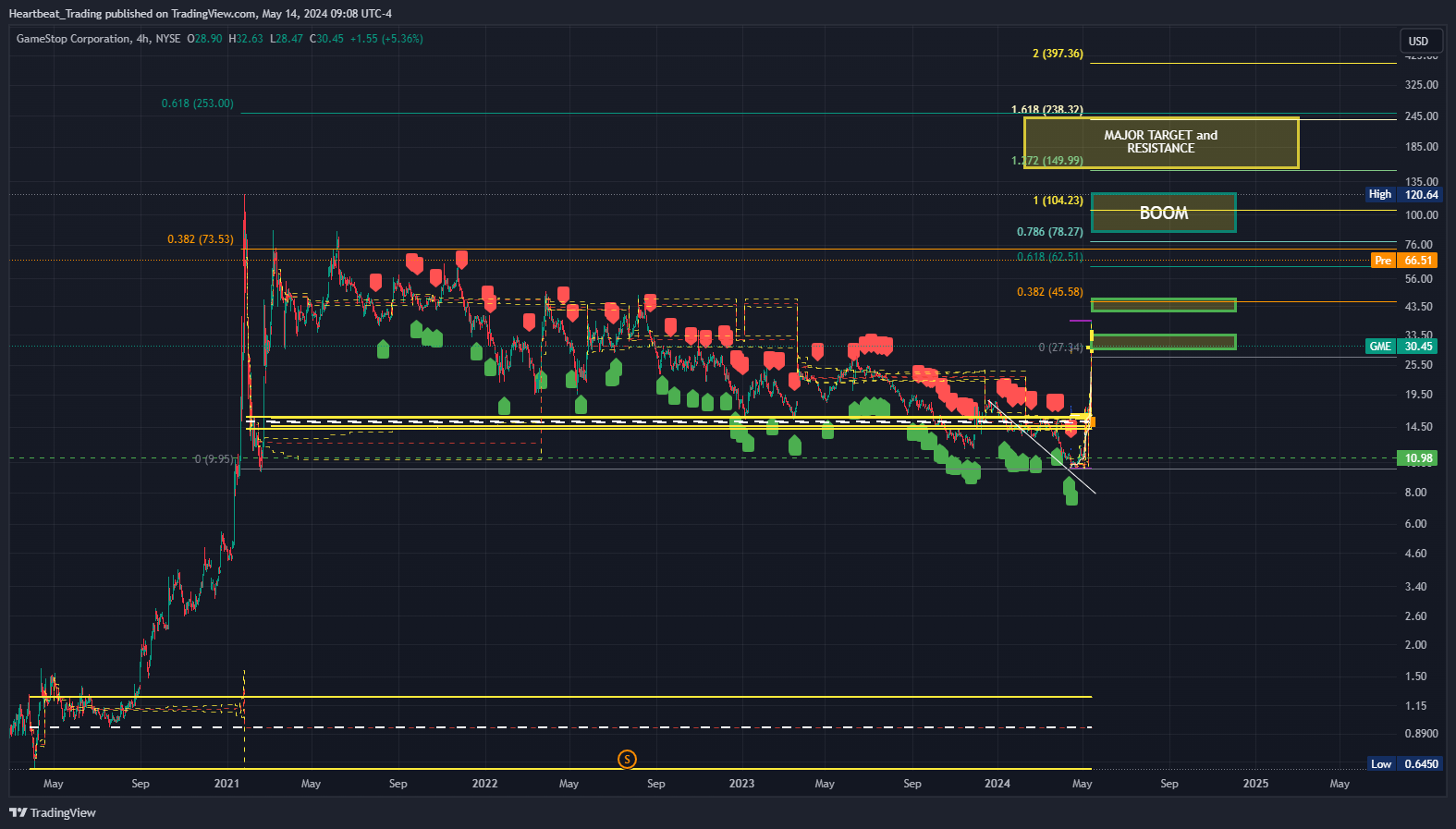 BATS:GME Chart Image by Heartbeat_Trading