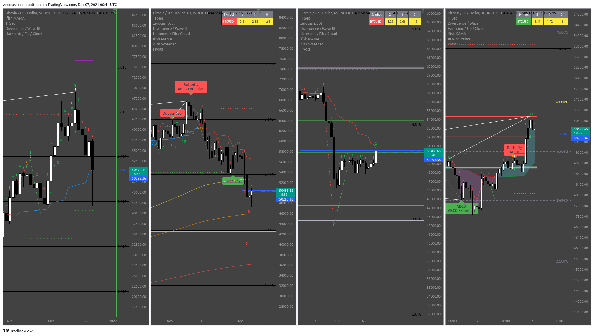 INDEX:BTCUSD Chart Image by zerocashcool