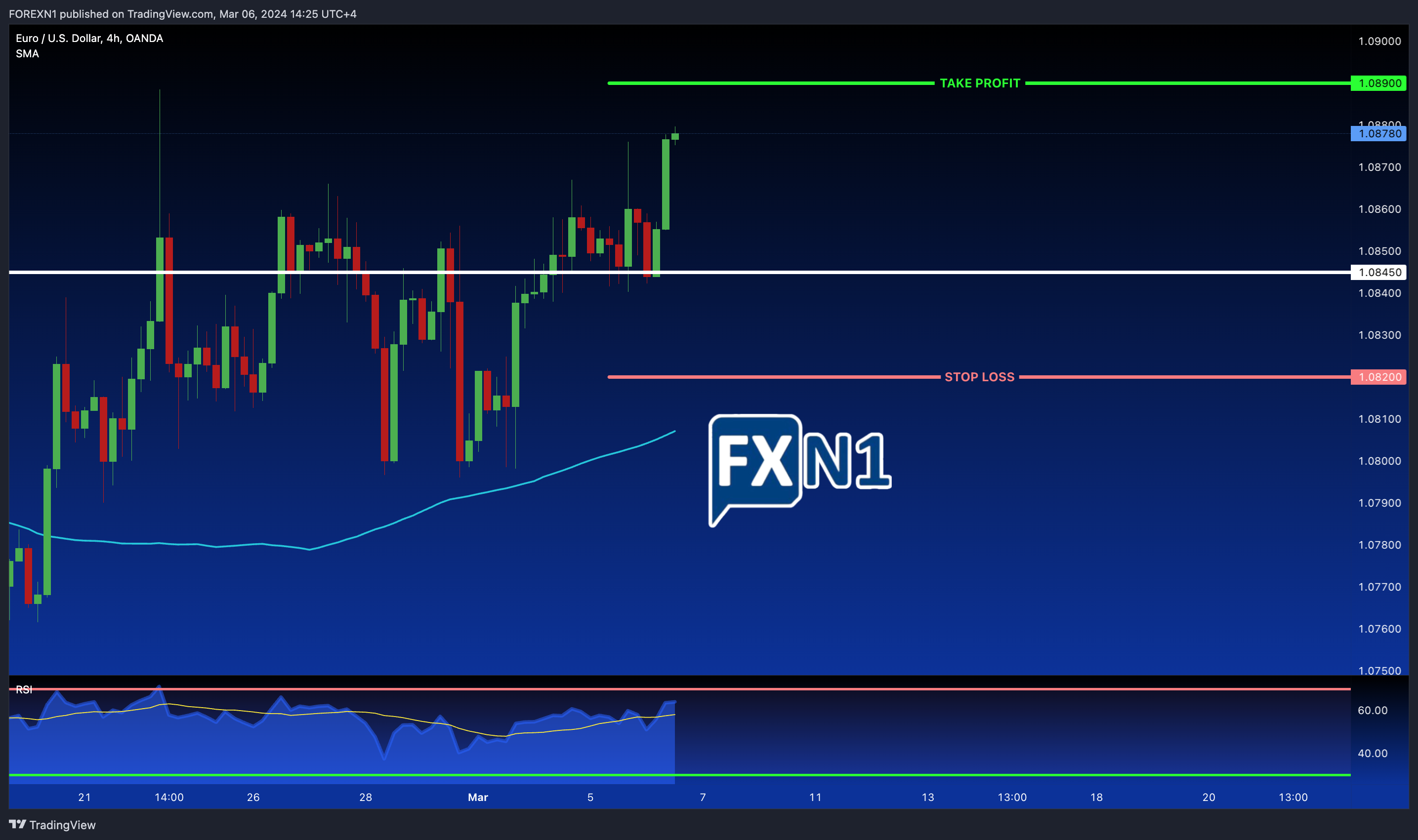 OANDA:EURUSD Chart Image by FOREXN1