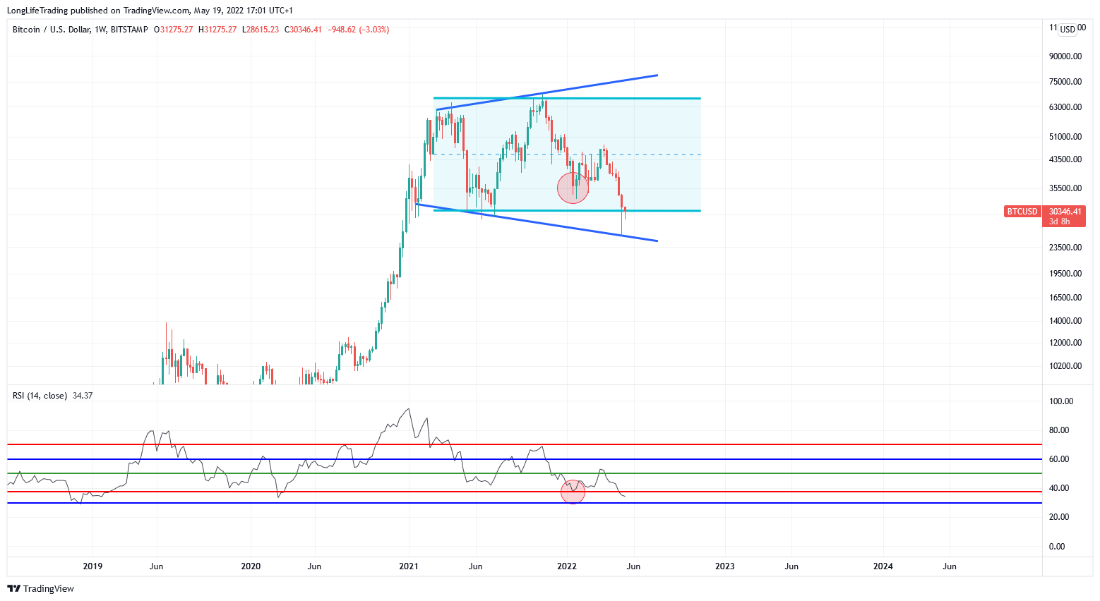BITSTAMP:BTCUSD Chart Image by LongLifeTrading