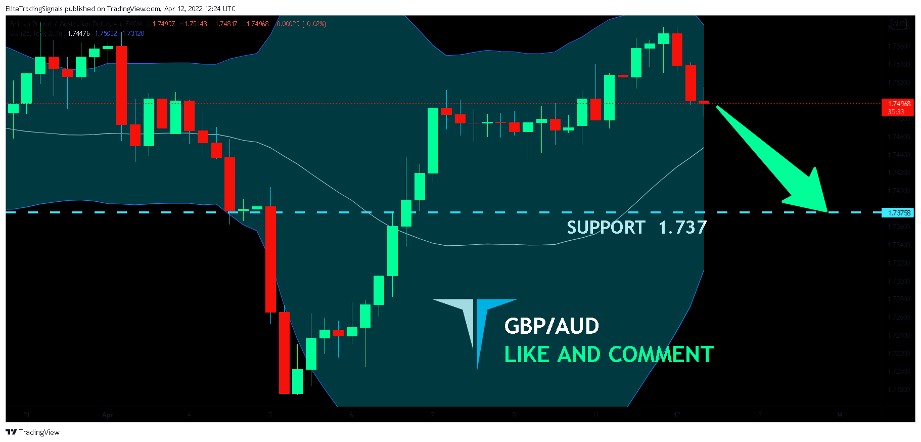 FX:GBPAUD Chart Image by EliteTradingSignals
