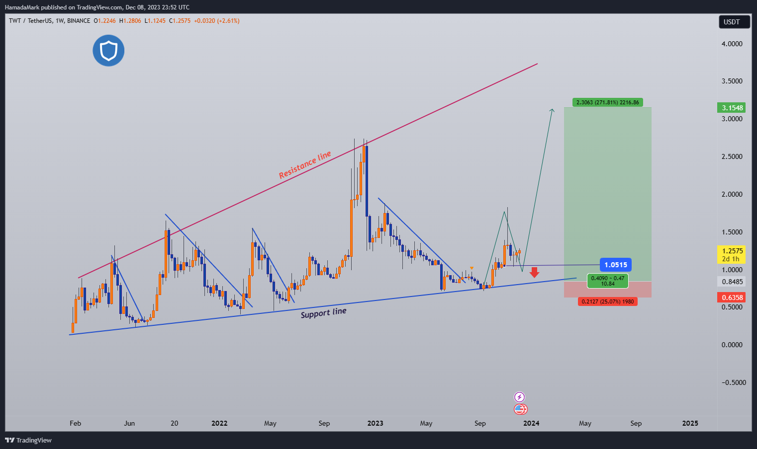 BINANCE:TWTUSDT Chart Image by HamadaMark