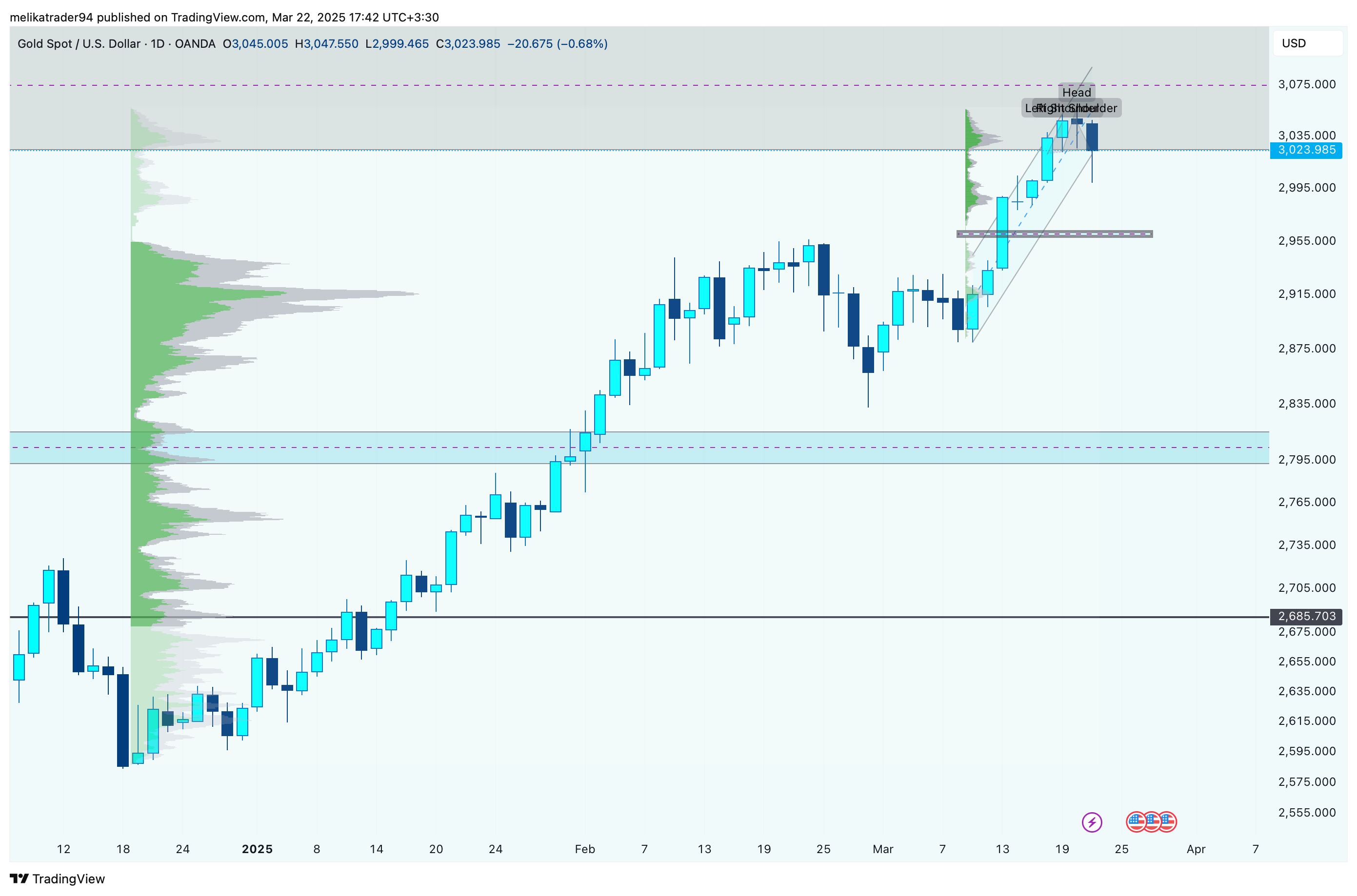 OANDA:XAUUSD Chart Image by melikatrader94