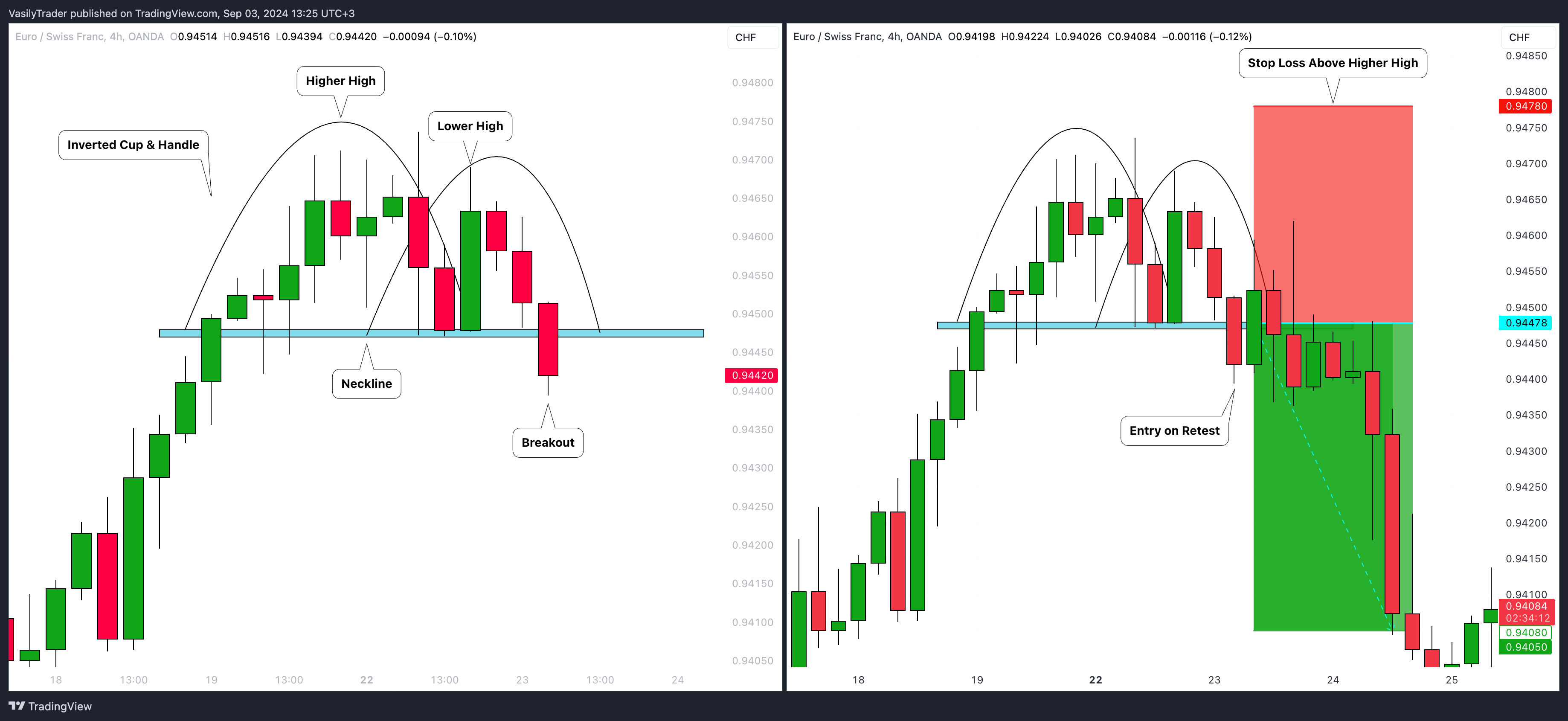 OANDA:EURCHF Chart Image by VasilyTrader