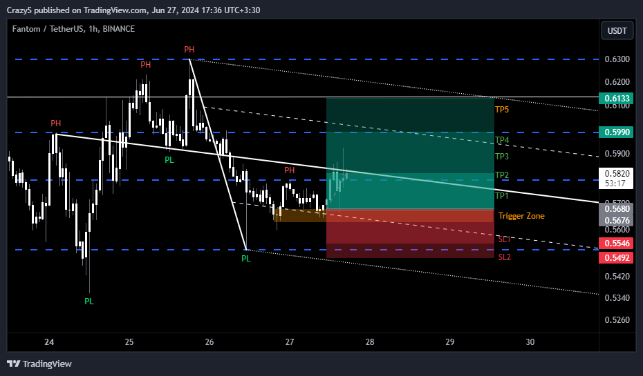 BINANCE:FTMUSDT Chart Image by CrazyS