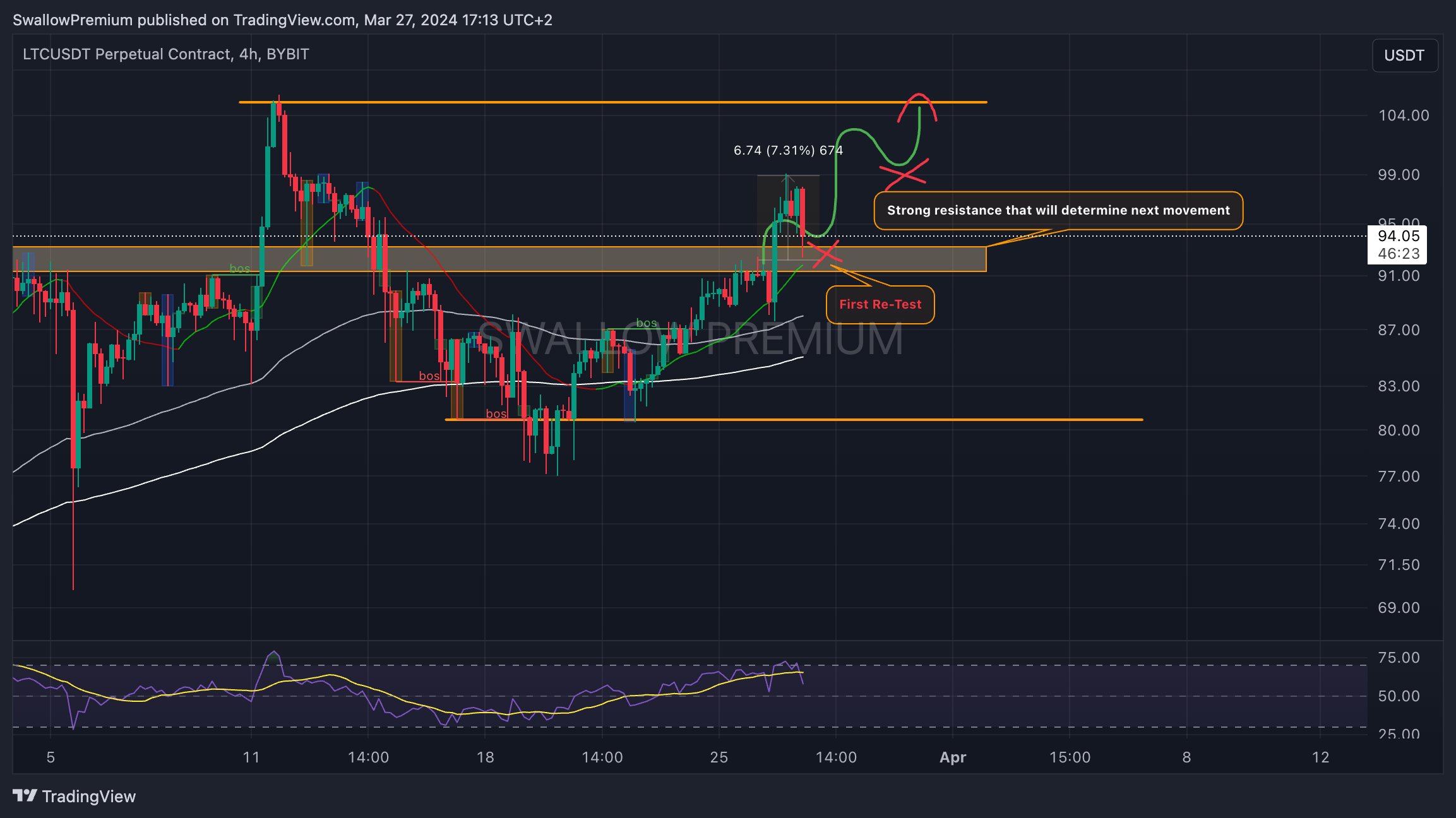 BYBIT:LTCUSDT.P Chart Image by SwallowAcademy