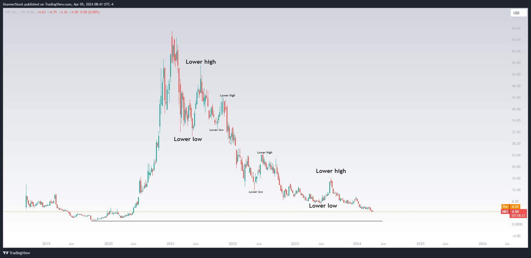 BATS:NIO Chart Image by StunnerStock