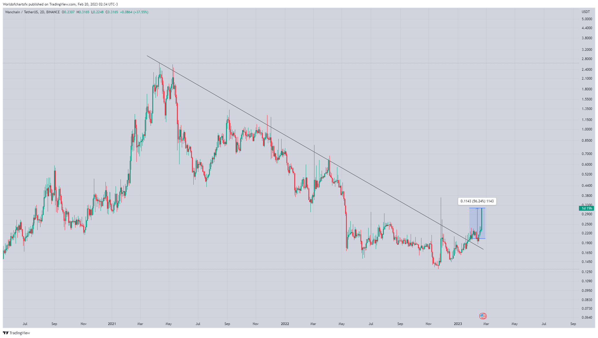 BINANCE:WANUSDT Chart Image by Worldofchartsfx