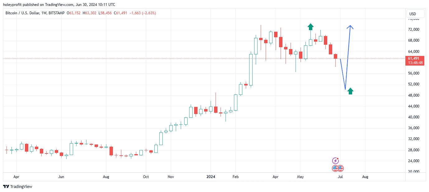 BITSTAMP:BTCUSD Chart Image by holeyprofit