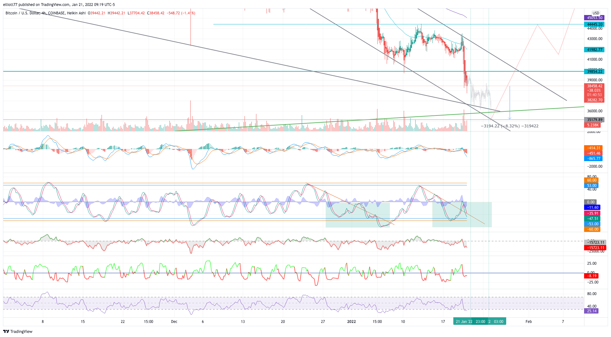 COINBASE:BTCUSD Chart Image by elliott77