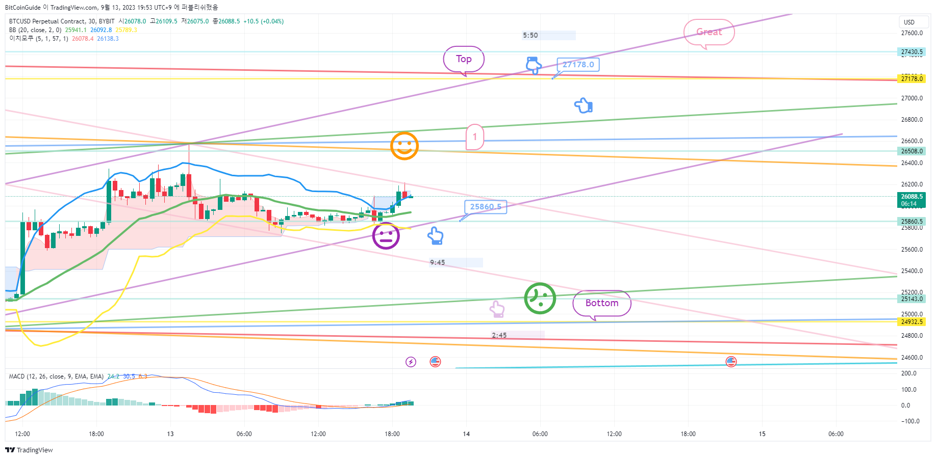 BYBIT:BTCUSD.P Chart Image by BitCoinGuide