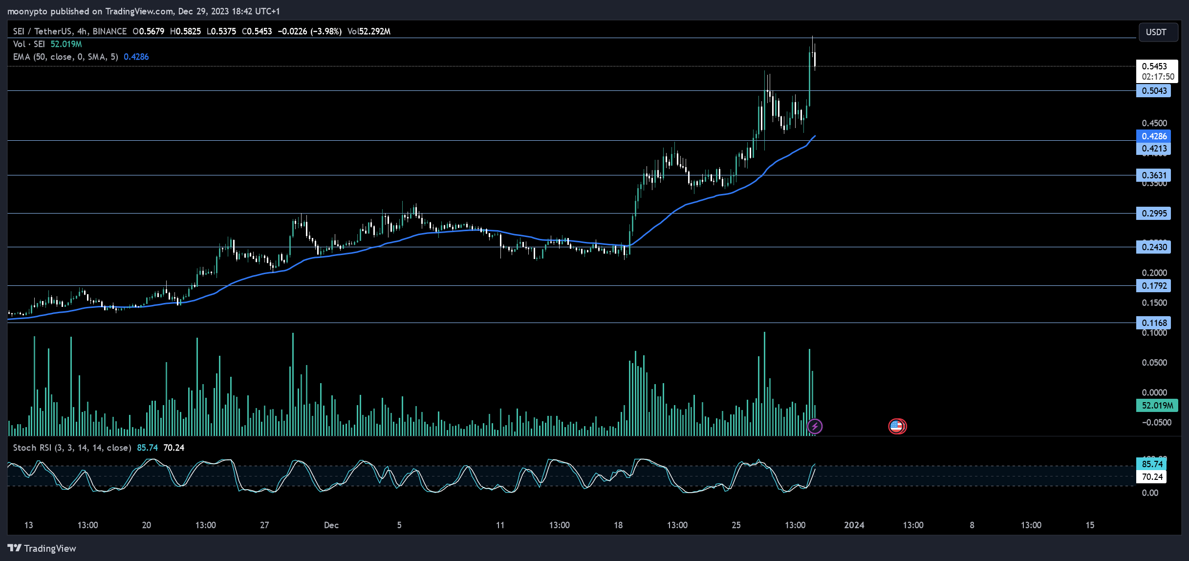 BINANCE:SEIUSDT Chart Image by moonypto