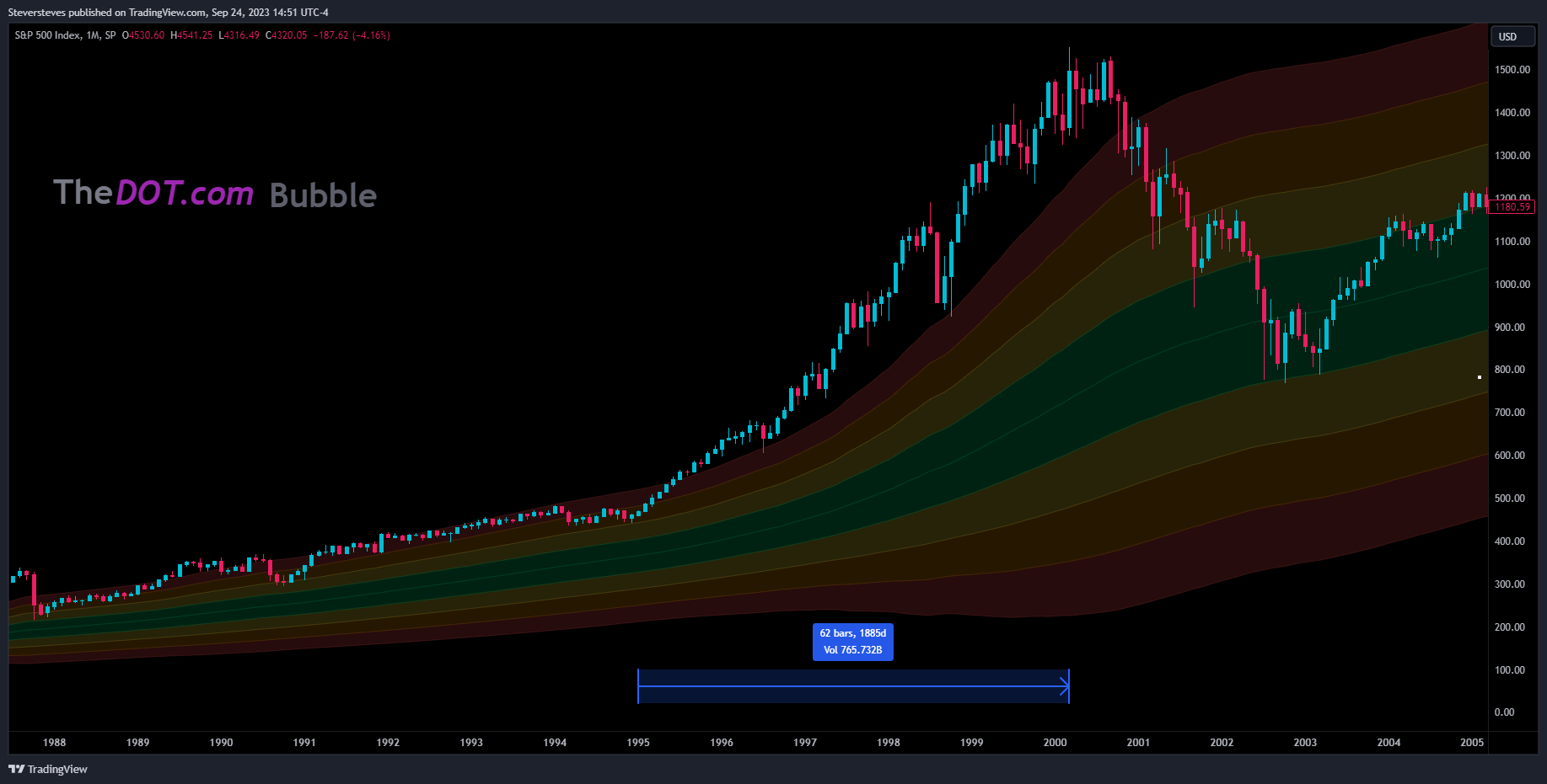 SP:SPX Chart Image by Steversteves