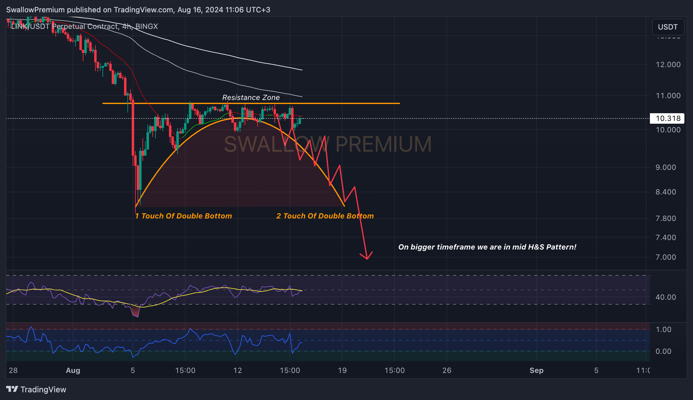 BINGX:LINKUSDT.P Chart Image by SwallowAcademy