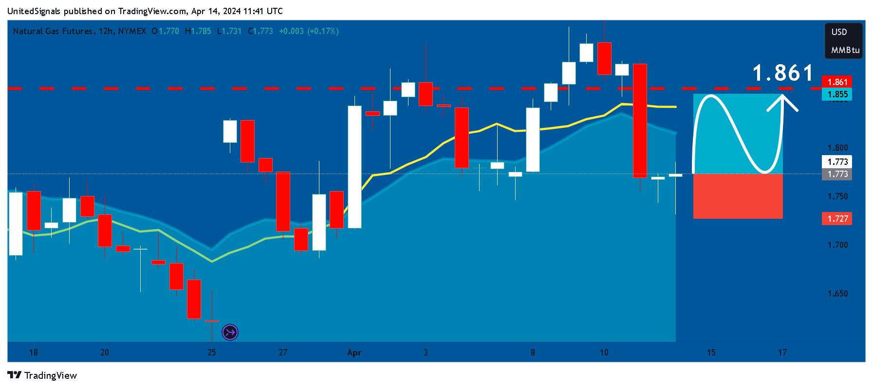 NYMEX_DL:NG1! Chart Image by UnitedSignals