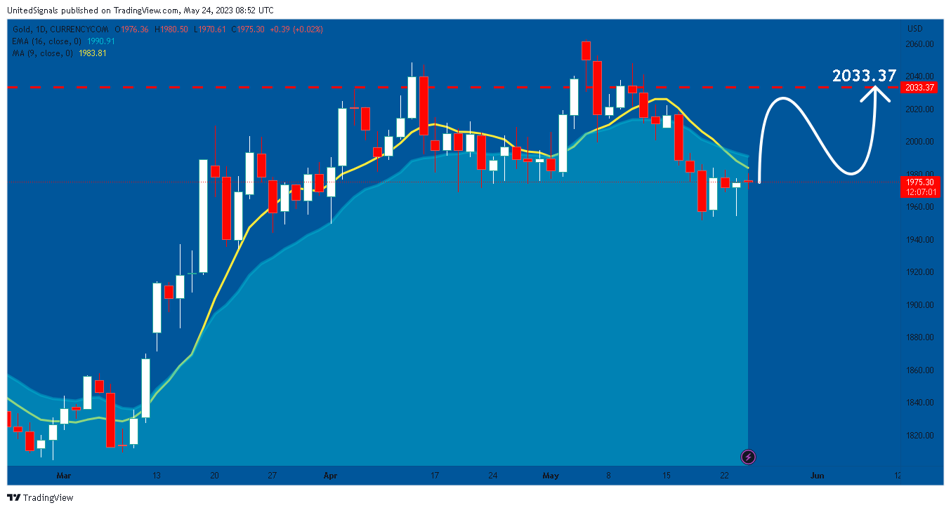 CURRENCYCOM:GOLD Chart Image by UnitedSignals
