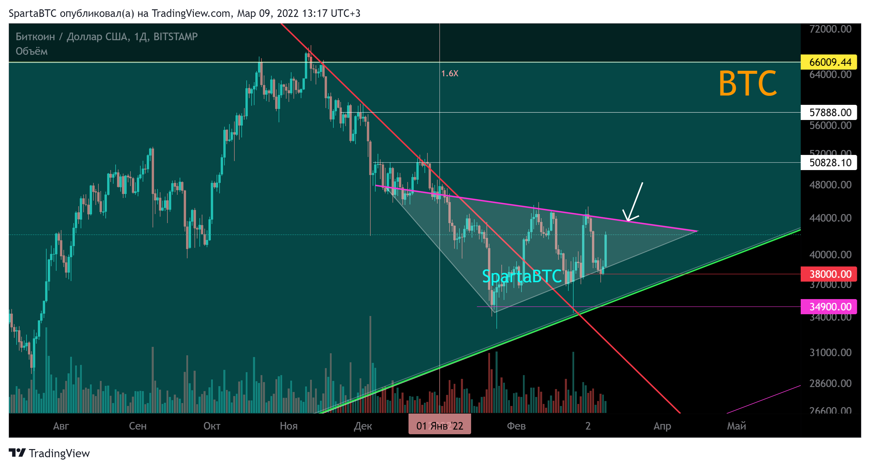 BITSTAMP:BTCUSD Chart Image by SpartaBTC