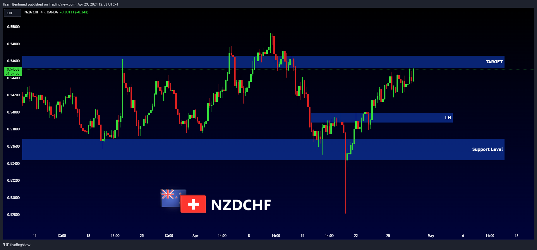 OANDA:NZDCHF Chart Image by Hsan_Benhmed