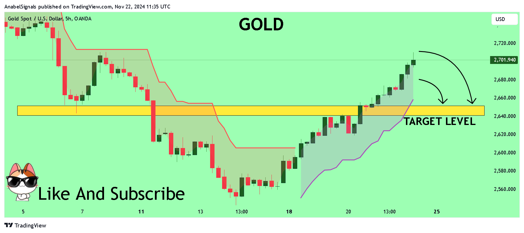 OANDA:XAUUSD Chart Image by AnabelSignals