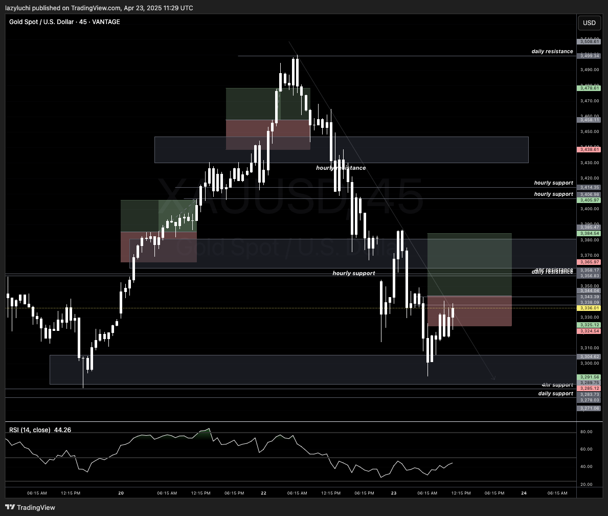 VANTAGE:XAUUSD Chart Image by lazyluchi