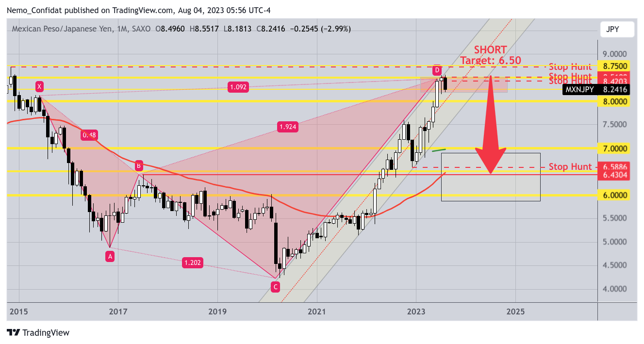 SAXO:MXNJPY Chart Image by Nemo_Confidat