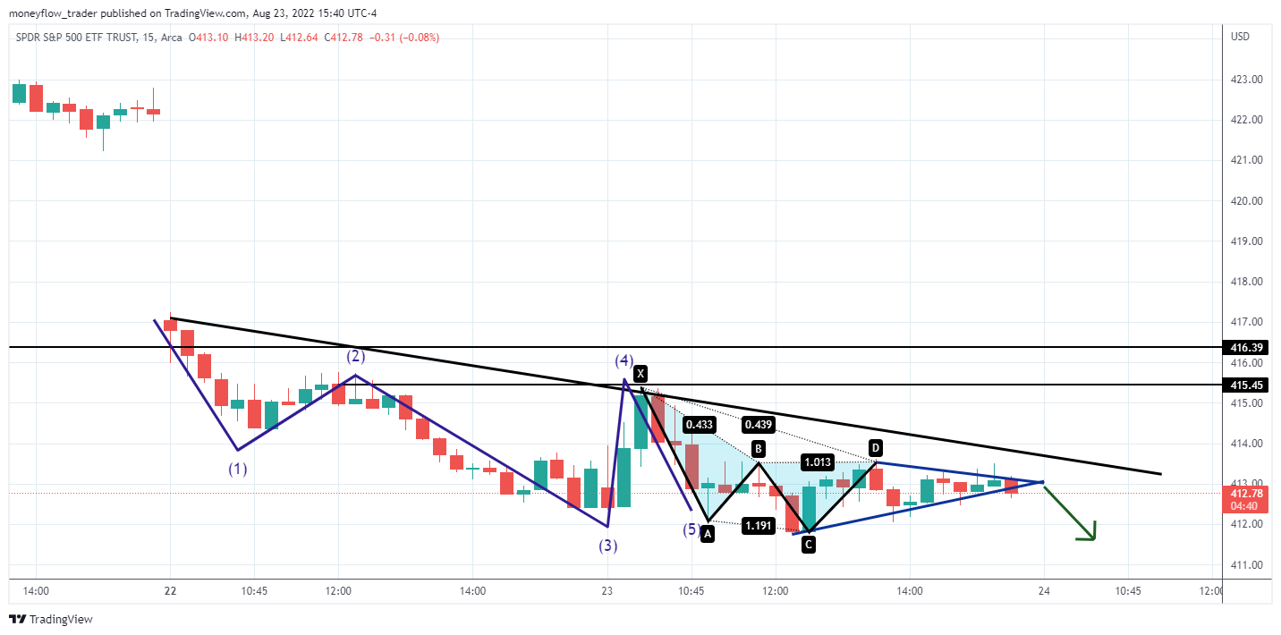 AMEX:SPY Chart Image by moneyflow_trader