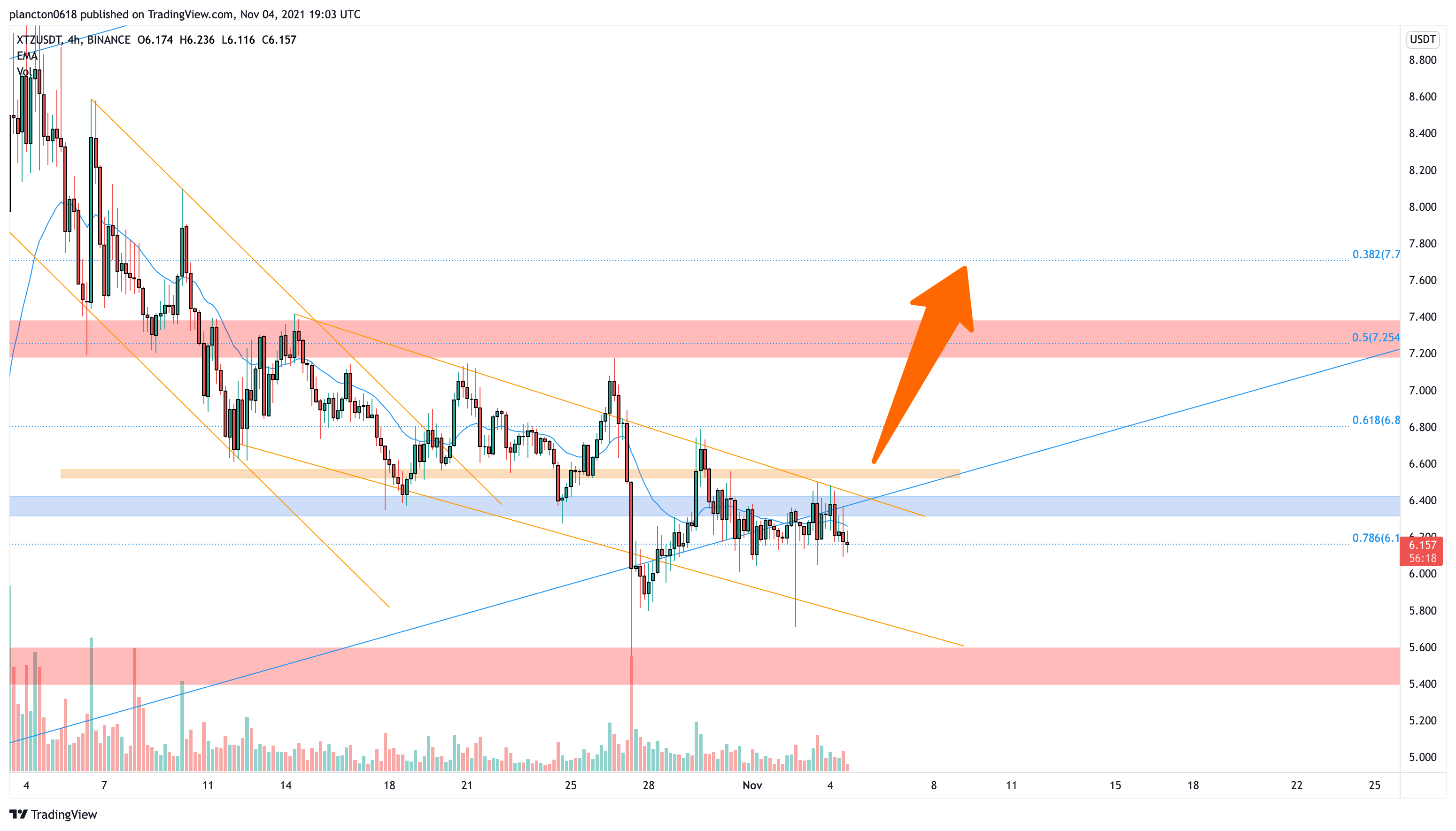 BINANCE:XTZUSDT Chart Image by InkyGrip