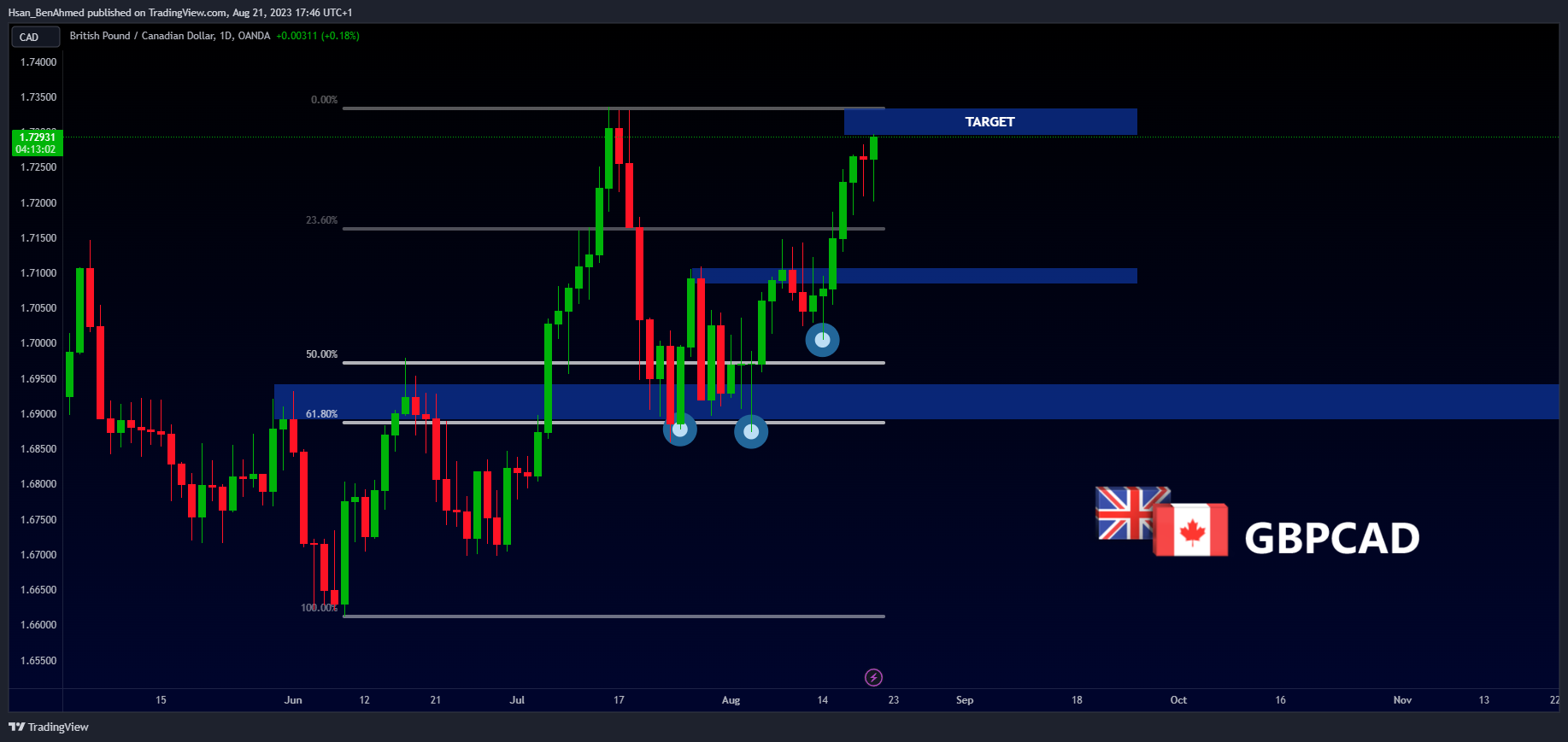 OANDA:GBPCAD Chart Image by Hsan_BenAhmed