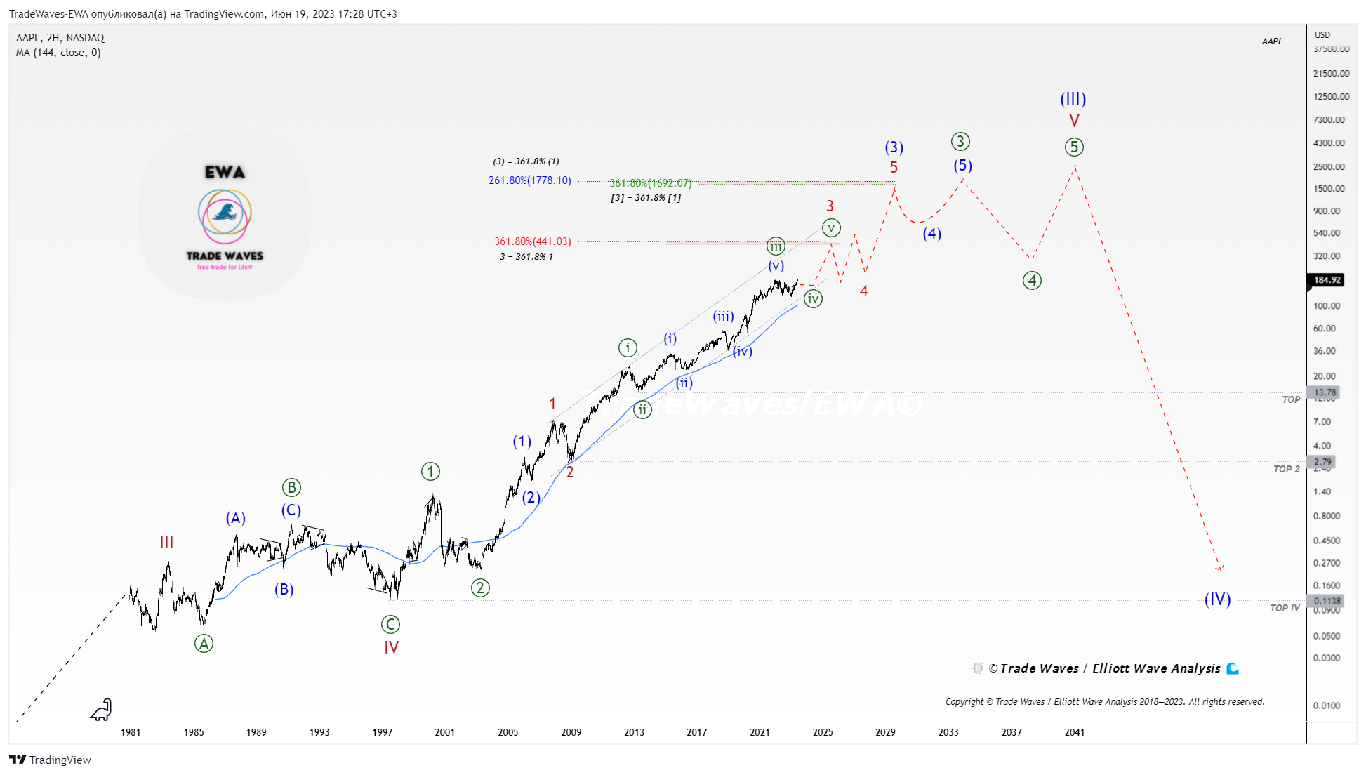 NASDAQ:AAPL Chart Image by TradeWaves-EWA