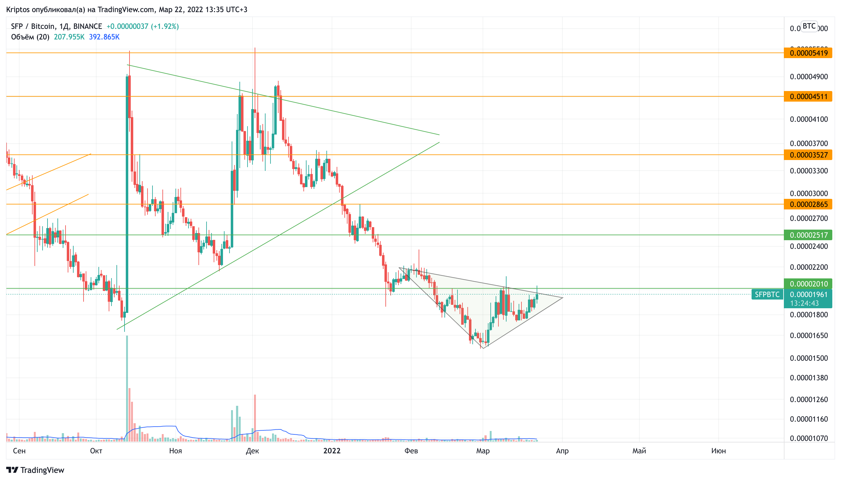 BINANCE:SFPBTC Chart Image by Kirill_Gaitan