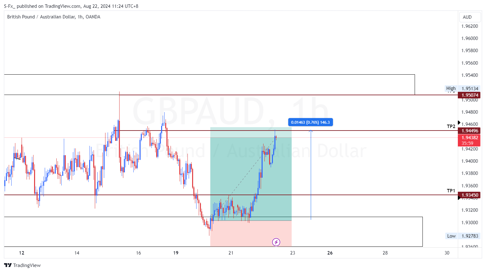 OANDA:GBPAUD Chart Image by S-Fx_