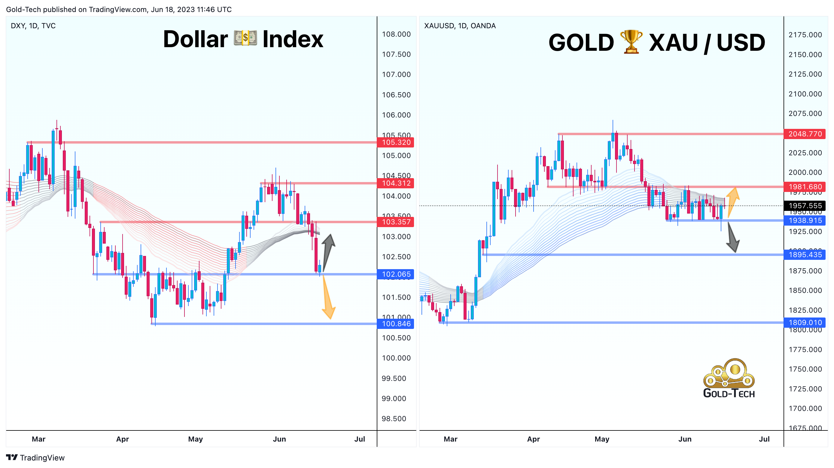 TVC:DXY Chart Image by AndeWave