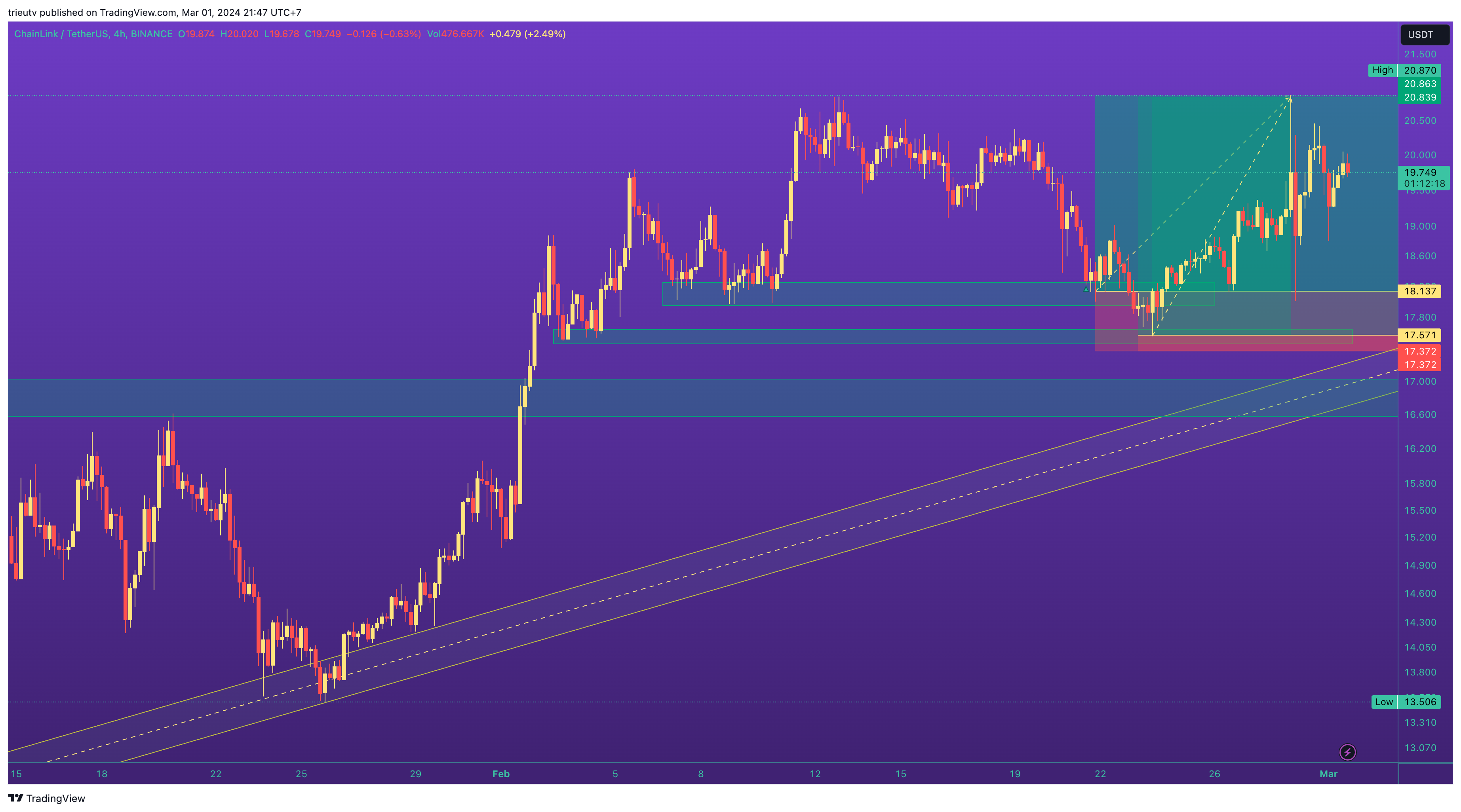 BINANCE:LINKUSDT Chart Image by trieutv