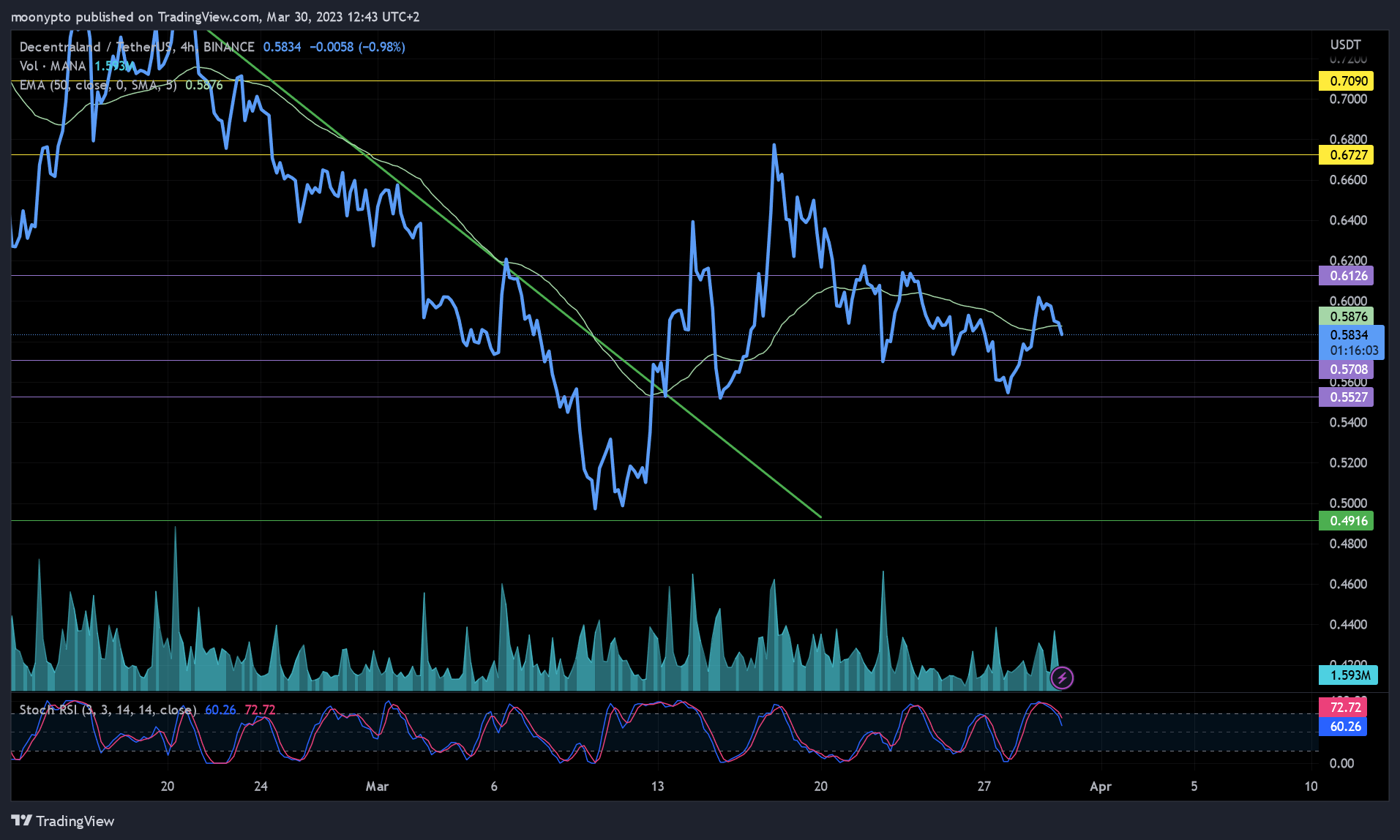 BINANCE:MANAUSDT Chart Image by moonypto