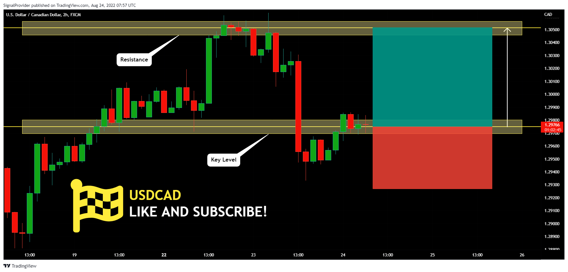 FX:USDCAD Chart Image by SignalProvider
