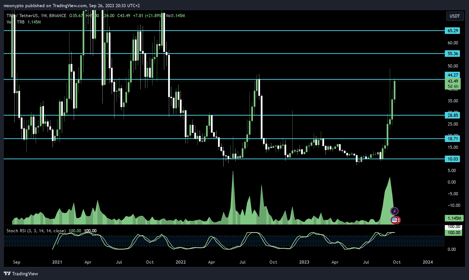 BINANCE:TRBUSDT Chart Image by moonypto