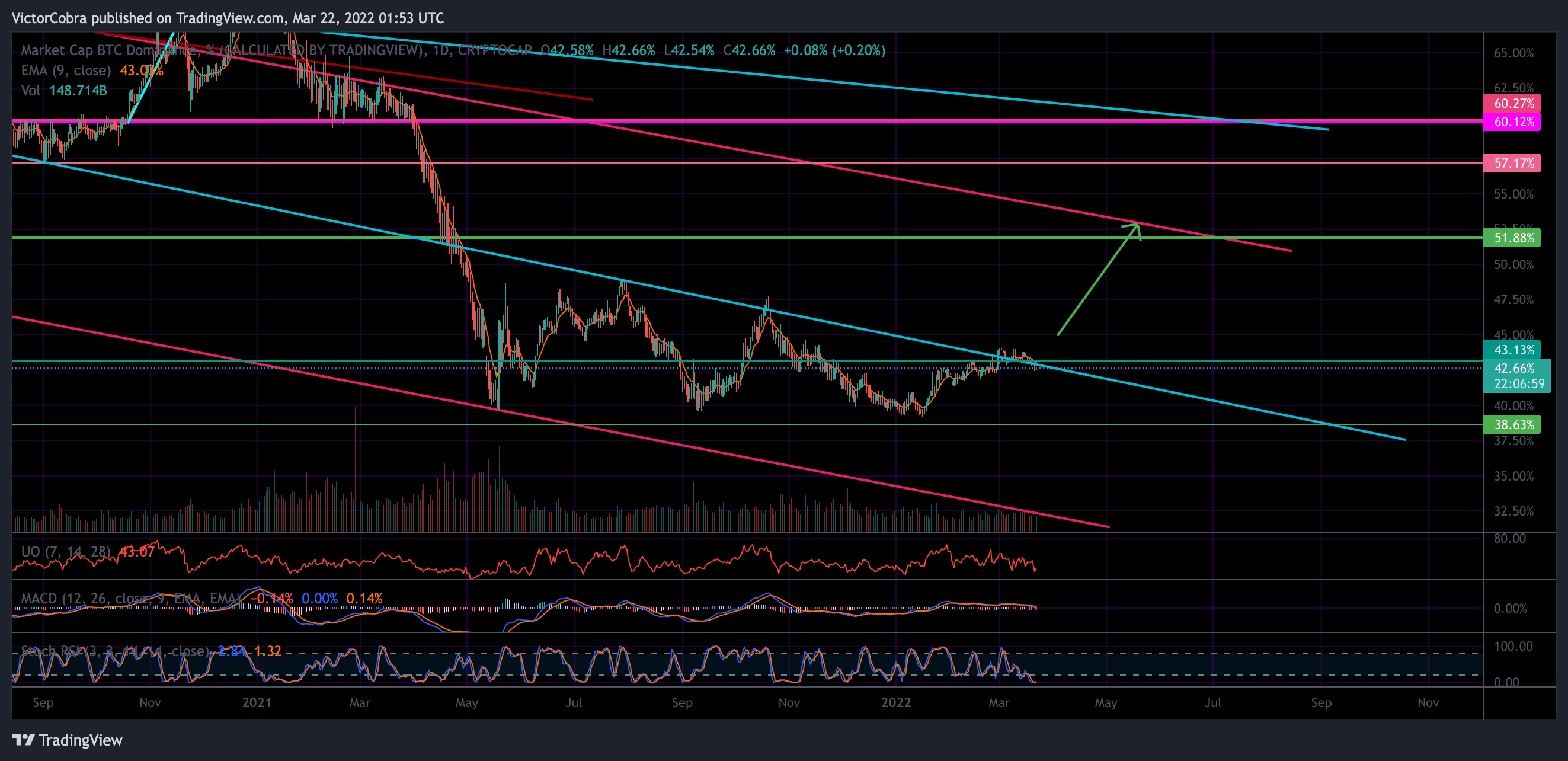 CRYPTOCAP:BTC.D Chart Image by VictorCobra