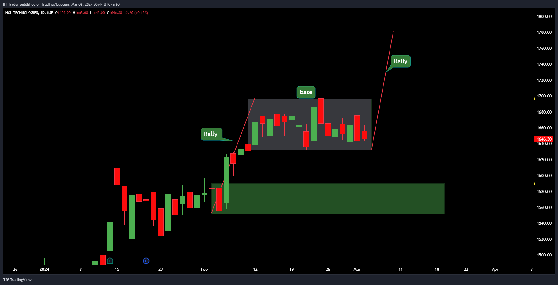 NSE:HCLTECH Chart Image by IIT-Trader