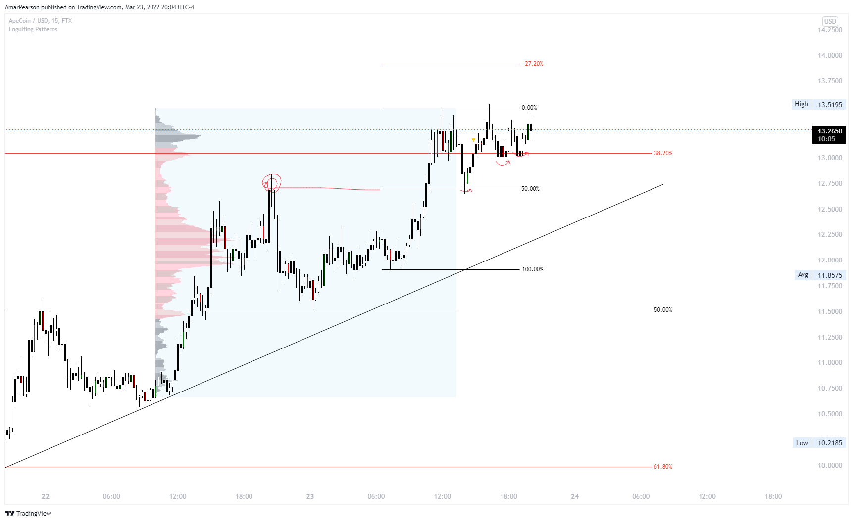 FTX:APEUSD Chart Image by N0ST0PL0SS