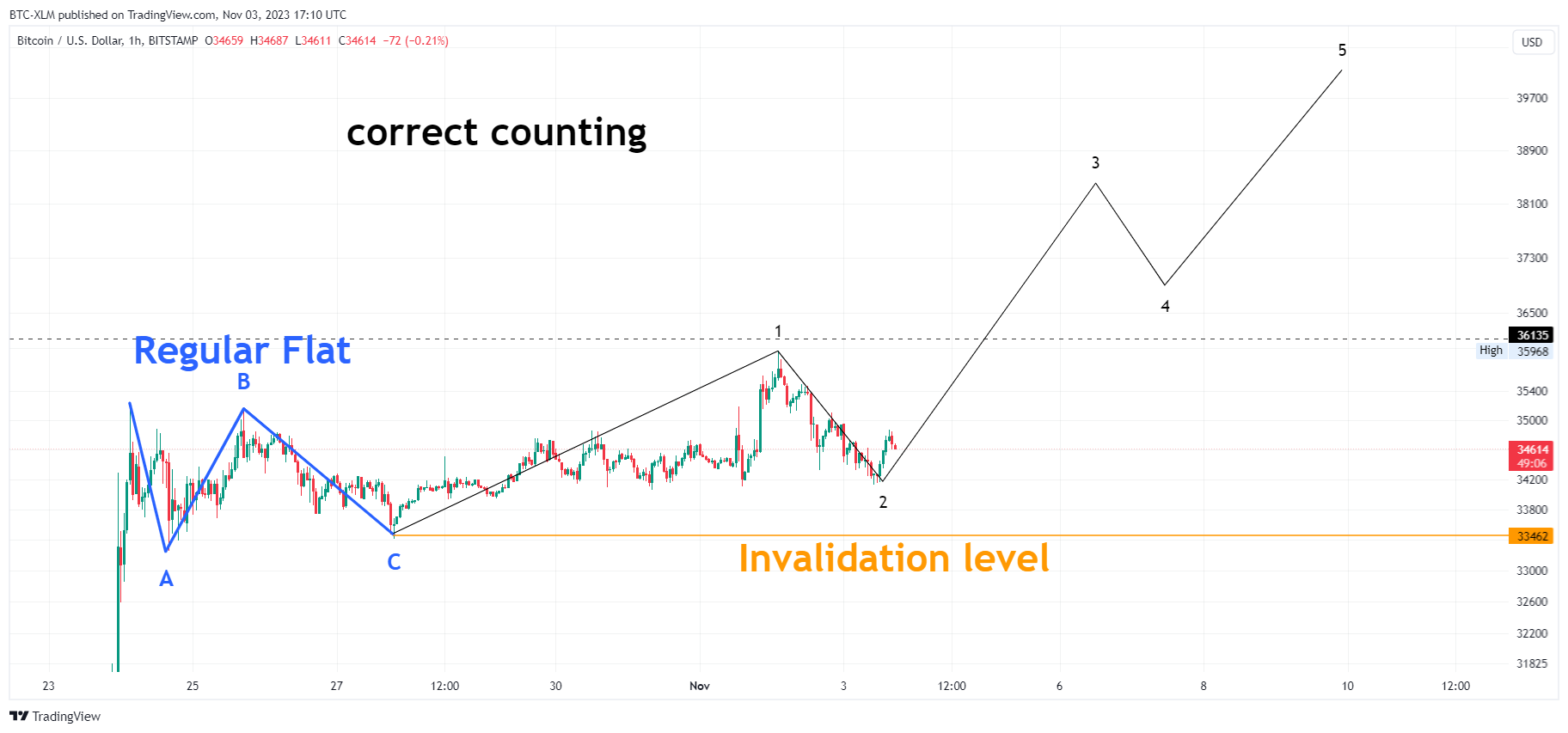 BITSTAMP:BTCUSD Chart Image by BTC-XLM