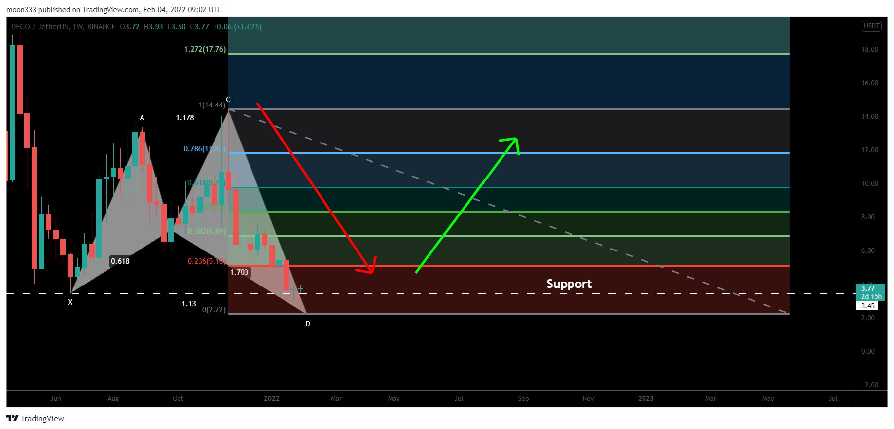 BINANCE:DEGOUSDT Chart Image by moon333