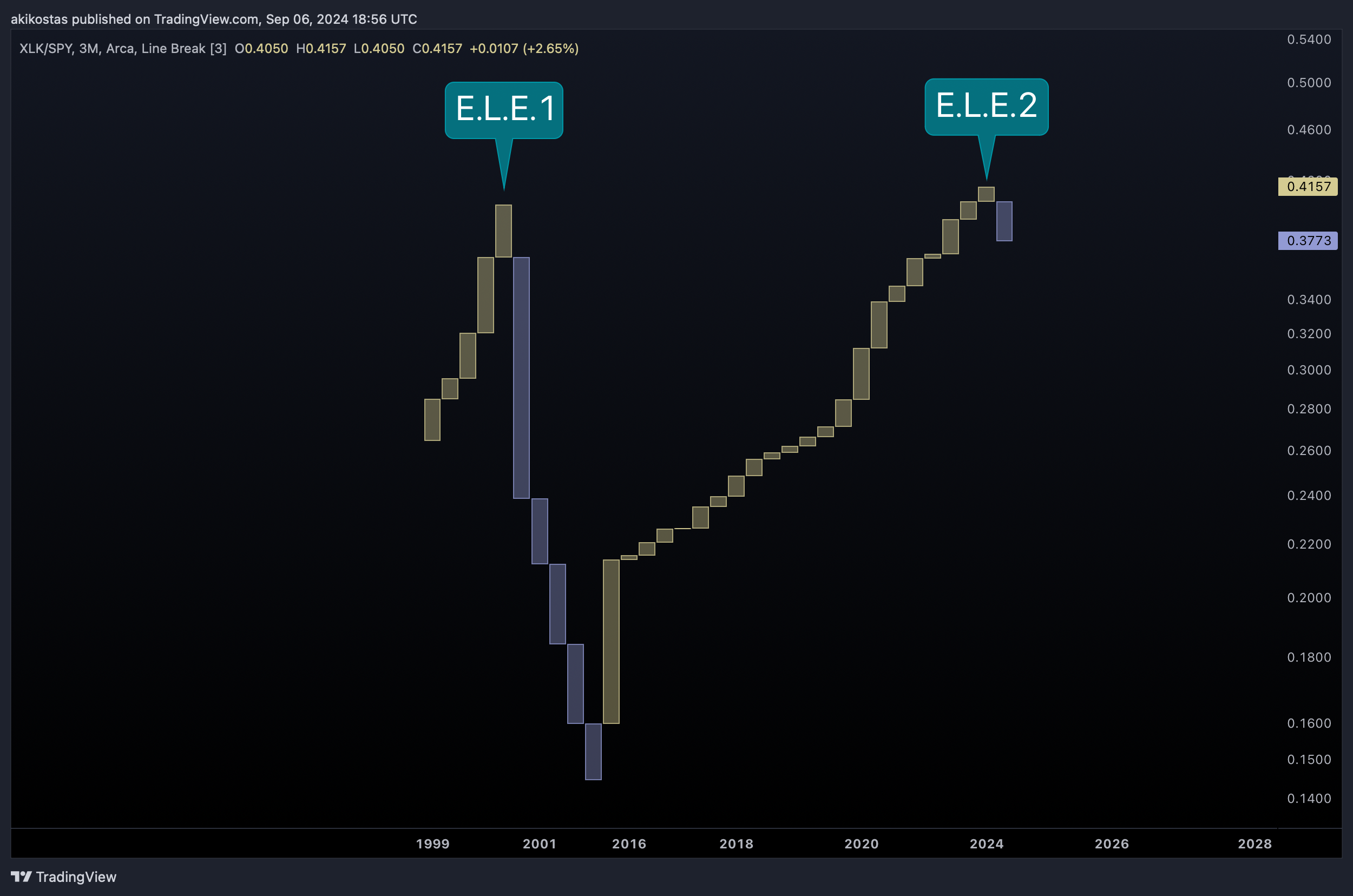 BATS:XLK/BATS:SPY Chart Image by akikostas