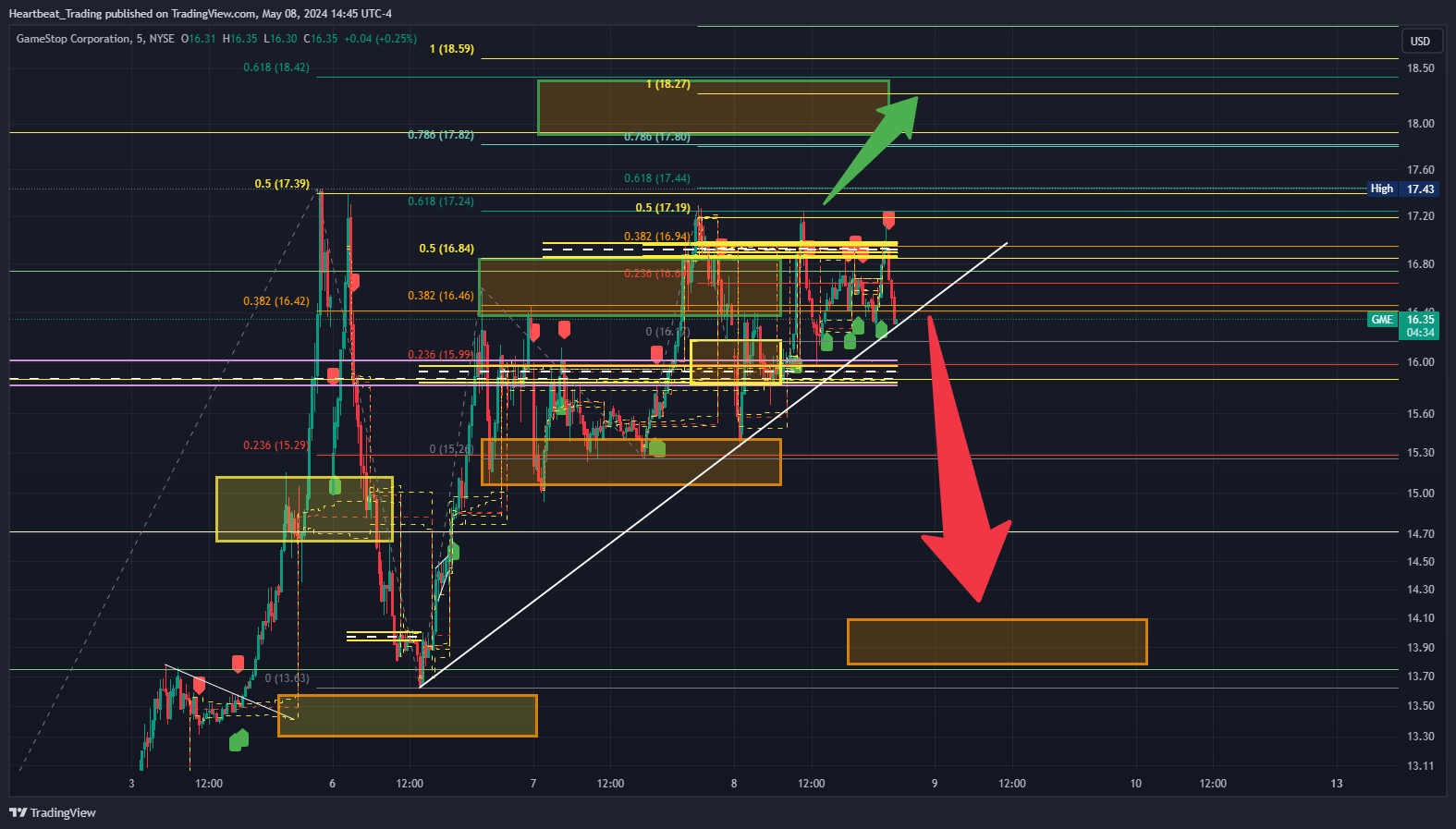 BATS:GME Chart Image by Heartbeat_Trading