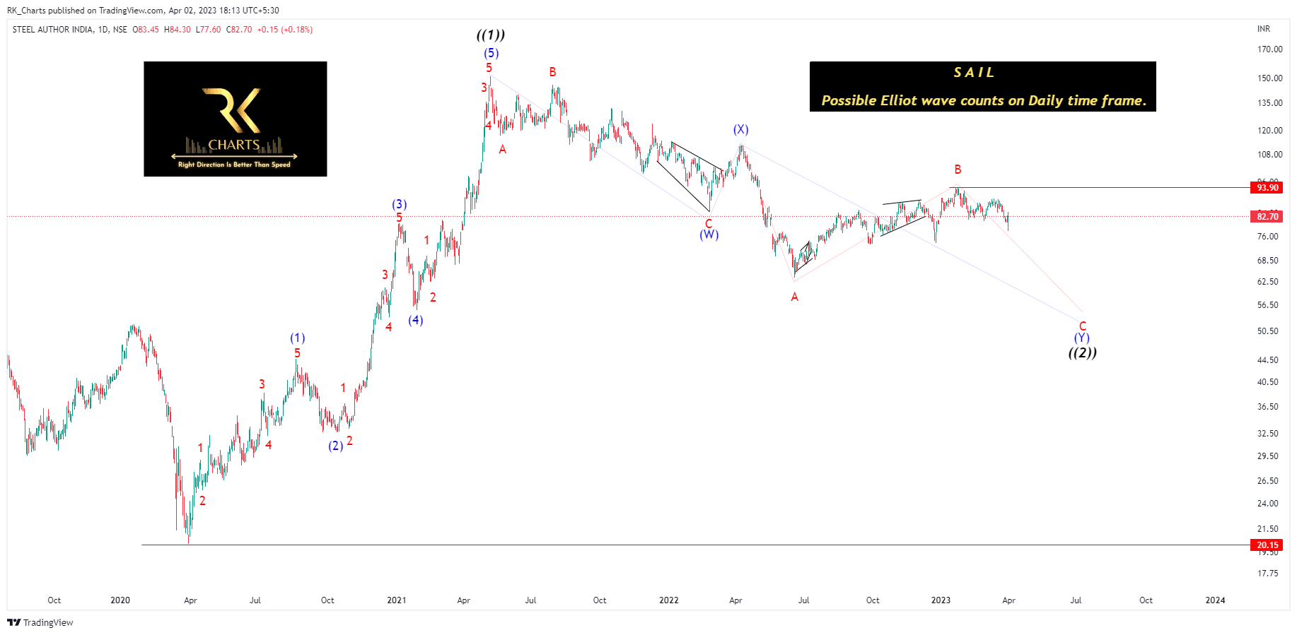 NSE:SAIL Chart Image by RK_Chaarts