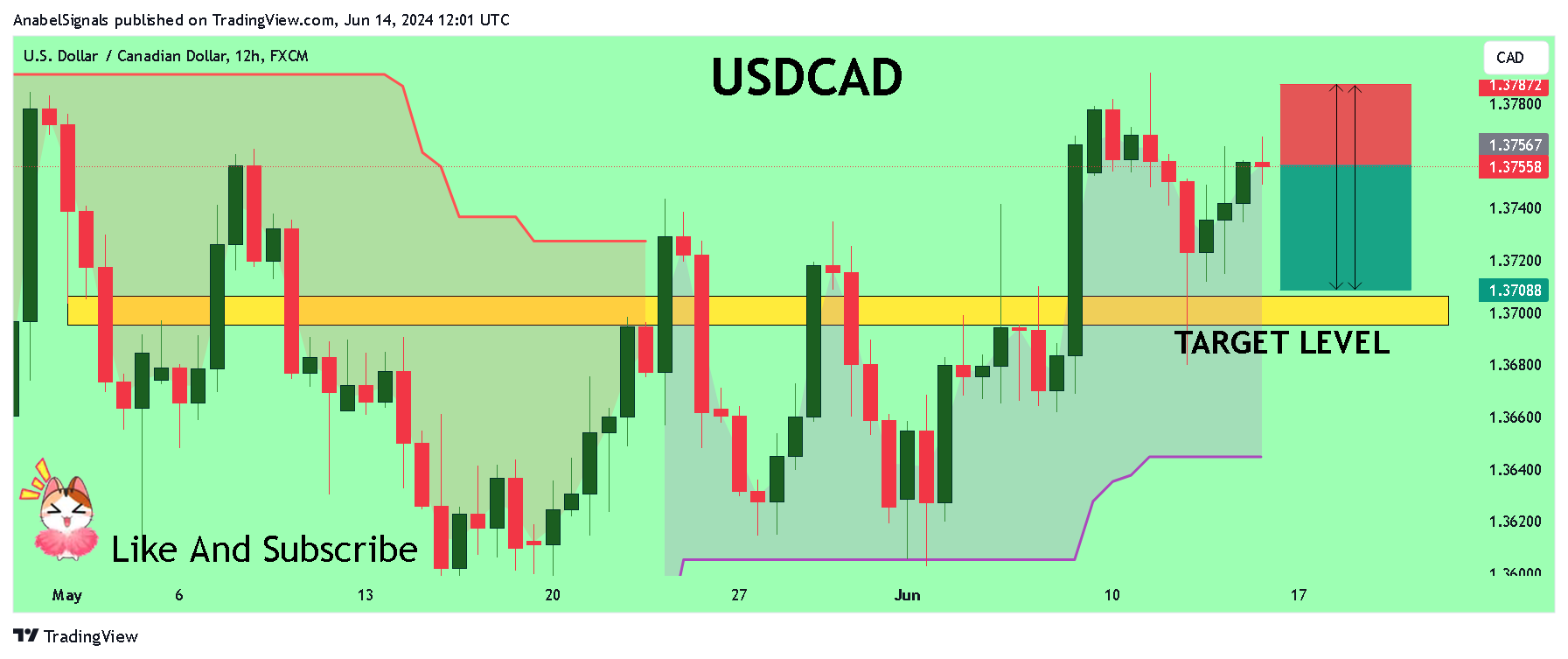 FX:USDCAD Chart Image by AnabelSignals