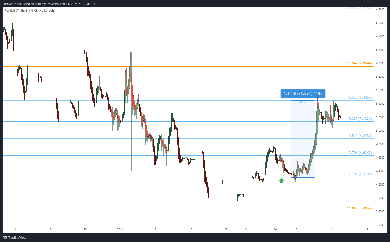 BINANCE:RUNEUSDT Chart Image by EuroMotif