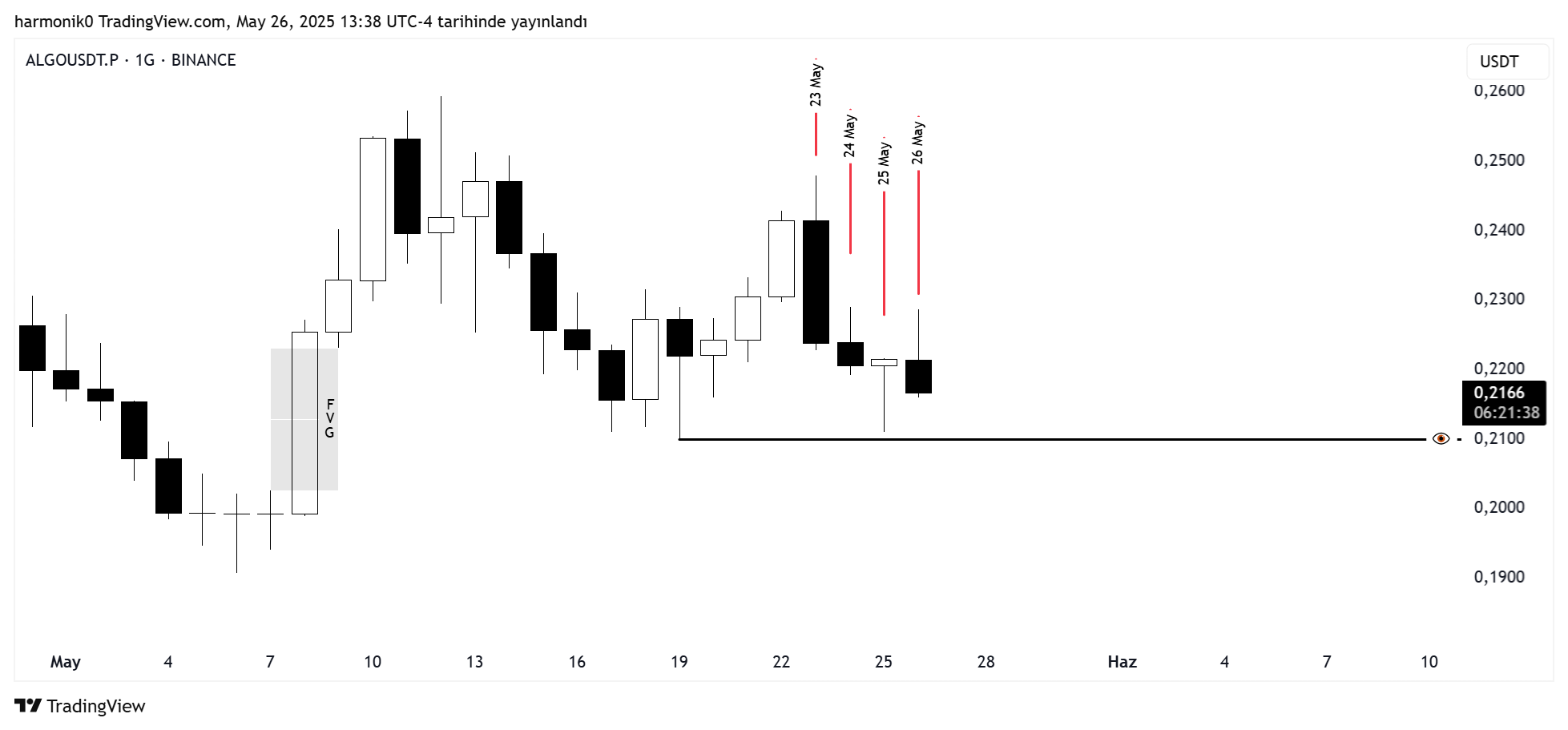 BINANCE:ALGOUSDT.P Chart Image by harmonik0