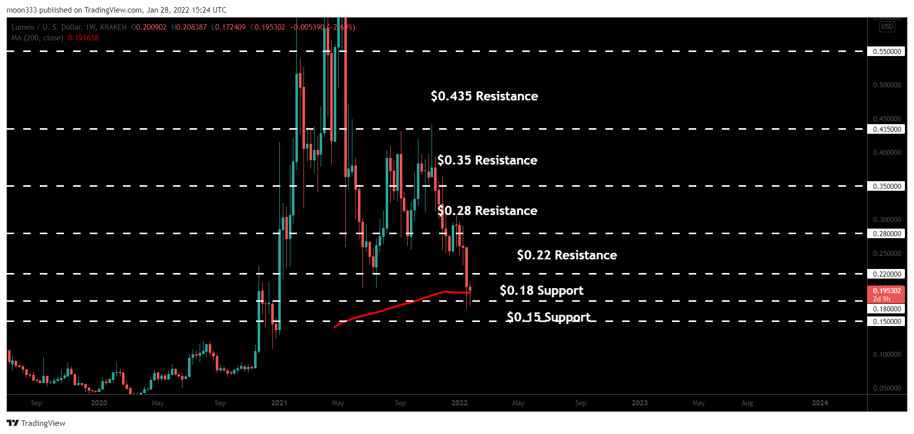 KRAKEN:XLMUSD Chart Image by moon333