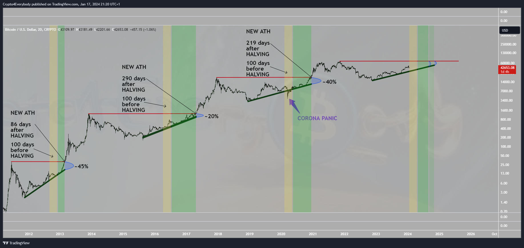 CRYPTO:BTCUSD Chart Image by Crypto4Everybody